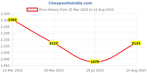myntra.com GIVA 925 Sterling Silver Rose Gold Plated Aqua Dual Chalcedony Leaf Pendant giva Price History Graph from 15 Mar 2025 to 15 Aug 2025
