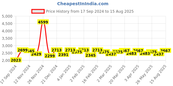 myntra.com GIVA 92.5 Sterling Silver Rose Gold-Plated Artificial Stones Studded Drop Earrings giva Price History Graph from 17 Sep 2024 to 15 Aug 2025