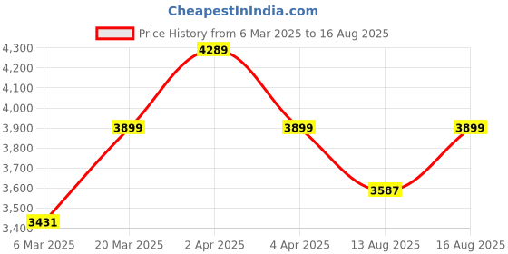 myntra.com GIVA 925 Sterling Silver Rose Gold-Plated Black Beaded Mangalsutra giva Price History Graph from 6 Mar 2025 to 16 Aug 2025