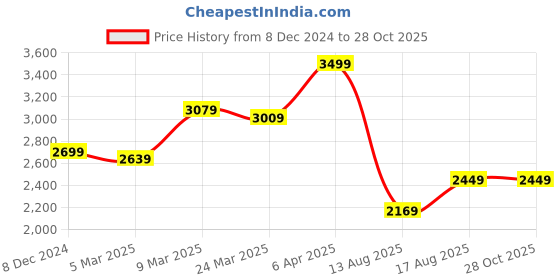 myntra.com GIVA 925 Sterling Silver Rose Gold-Plated Contemporary Adwitiya Morni Necklace giva Price History Graph from 8 Dec 2024 to 28 Oct 2025