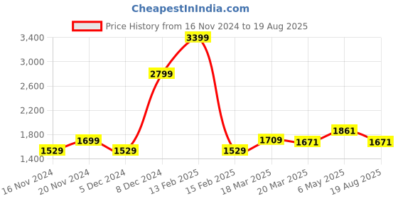 myntra.com GIVA 925 Sterling Silver Rose Gold Plated Contemporary Zircon Studs Earrings giva Price History Graph from 16 Nov 2024 to 19 Aug 2025