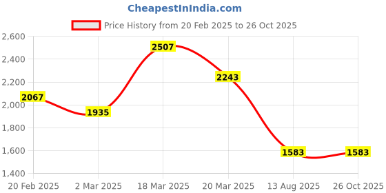 myntra.com GIVA 925 Sterling Silver Rose Gold Plated Curl Heart Necklace giva Price History Graph from 20 Feb 2025 to 26 Oct 2025