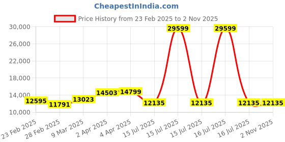 myntra.com GIVA 925 Sterling Silver Rose Gold-Plated CZ Stone Studded Necklace giva Price History Graph from 23 Feb 2025 to 2 Nov 2025