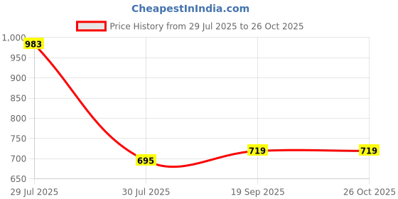myntra.com GIVA 925 Sterling Silver Rose Gold Plated CZ-Studded Finger Ring giva Price History Graph from 29 Jul 2025 to 26 Oct 2025