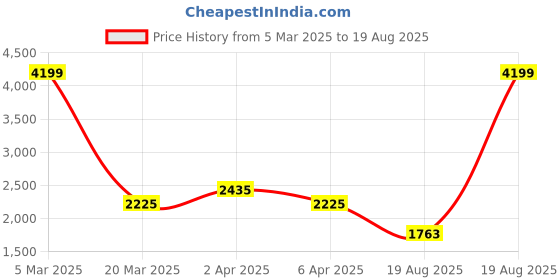 myntra.com GIVA 925 Sterling Silver Rose Gold-Plated CZ Studded Pendant With Chain giva Price History Graph from 5 Mar 2025 to 19 Aug 2025