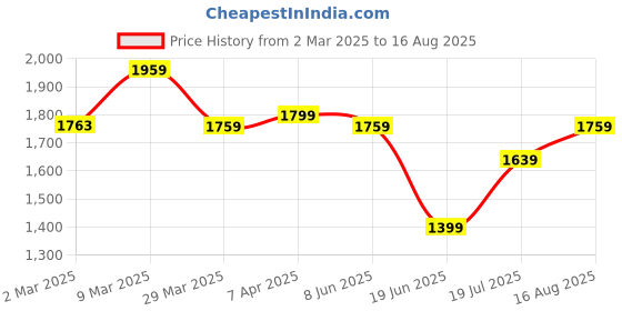 myntra.com GIVA 925 Sterling Silver Rose Gold-Plated CZ Studded Pendant With Chain giva Price History Graph from 2 Mar 2025 to 16 Aug 2025