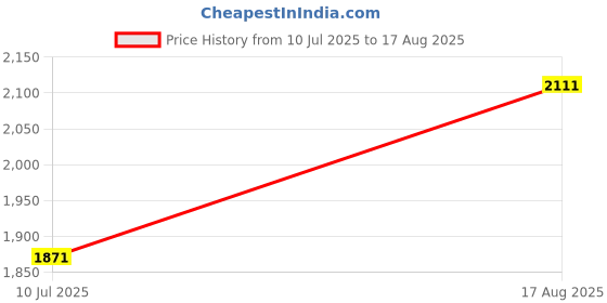 myntra.com GIVA 925 Sterling Silver Rose Gold Plated Dolphin Tail Necklace with Link Chain giva Price History Graph from 10 Jul 2025 to 17 Aug 2025