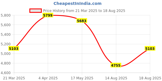 myntra.com GIVA 925 Sterling Silver Rose Gold Plated Dome Shaped Jhumkas Earrings giva Price History Graph from 21 Mar 2025 to 18 Aug 2025