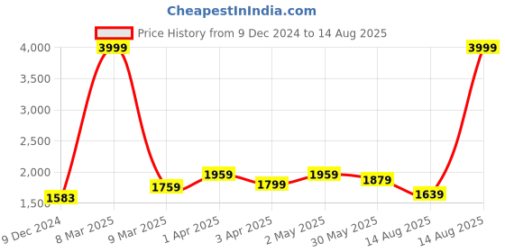 myntra.com GIVA 925 Sterling Silver Rose Gold Plated Drizzle Drop Earrings giva Price History Graph from 9 Dec 2024 to 14 Aug 2025