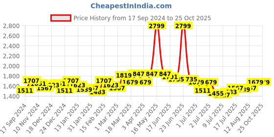 myntra.com GIVA 925 Sterling Silver Rose Gold-Plated Earrings giva Price History Graph from 17 Sep 2024 to 25 Oct 2025