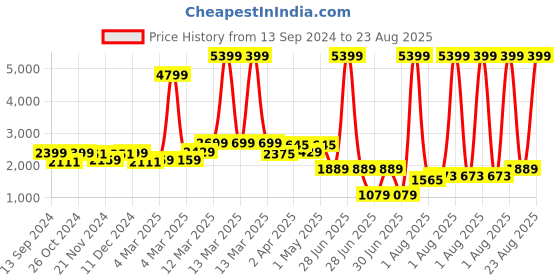 myntra.com GIVA 925 Sterling Silver Rose Gold Plated Enticing Jhumki giva Price History Graph from 13 Sep 2024 to 23 Aug 2025