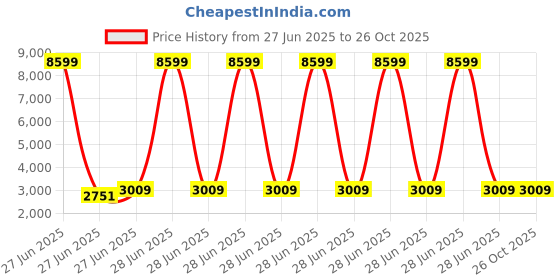 myntra.com GIVA 925 Sterling Silver Rose Gold Plated Mangalsutra Bracelet giva Price History Graph from 27 Jun 2025 to 26 Oct 2025