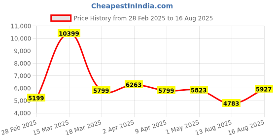 myntra.com GIVA 925 Sterling Silver Rose-Gold Plated Mangalsutra With Earings giva Price History Graph from 28 Feb 2025 to 16 Aug 2025