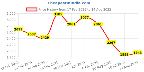 myntra.com GIVA 925 Sterling Silver Rose Gold-Plated Necklace giva Price History Graph from 17 Feb 2025 to 14 Aug 2025