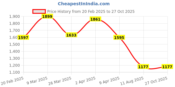 myntra.com GIVA 925 Sterling Silver Rose Gold-Plated Stone-Studded Adjustable Finger Ring giva Price History Graph from 20 Feb 2025 to 27 Oct 2025