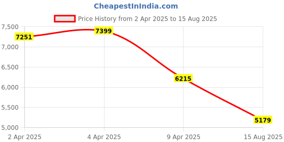 myntra.com GIVA 925 Sterling Silver Rose Gold-Plated Stone-Studded Bangles giva Price History Graph from 2 Apr 2025 to 15 Aug 2025