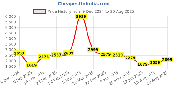myntra.com GIVA 925 Sterling Silver Rose Gold Plated Stone Studded Drop Earrings giva Price History Graph from 9 Dec 2024 to 20 Aug 2025