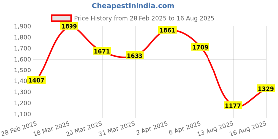 myntra.com GIVA 92.5 Sterling Silver Rose Gold-Plated Stone-Studded Finger Ring giva Price History Graph from 28 Feb 2025 to 16 Aug 2025
