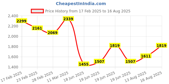 myntra.com GIVA 925 Sterling Silver Rose Gold-Plated Stone-Studded Heart-Shaped Necklace giva Price History Graph from 17 Feb 2025 to 16 Aug 2025
