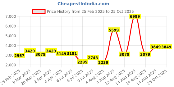 myntra.com GIVA 925 Sterling Silver Rose Gold Plated Stone-Studded Pendant With Chain giva Price History Graph from 25 Feb 2025 to 25 Oct 2025
