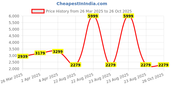 myntra.com GIVA 925 Sterling Silver Rose Gold-Plated Stone Studded Sparkling Circle Pendant & Chain giva Price History Graph from 26 Mar 2025 to 26 Oct 2025