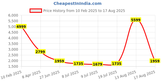 myntra.com GIVA 925 Sterling Silver Rose Gold-Plated Stone Studded Wraparound Bracelet giva Price History Graph from 10 Feb 2025 to 17 Aug 2025