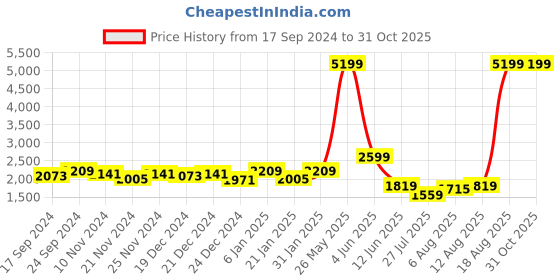 myntra.com GIVA 925 Sterling Silver Rose Gold Plated Sugar Crystal Drop Earrings giva Price History Graph from 17 Sep 2024 to 31 Oct 2025