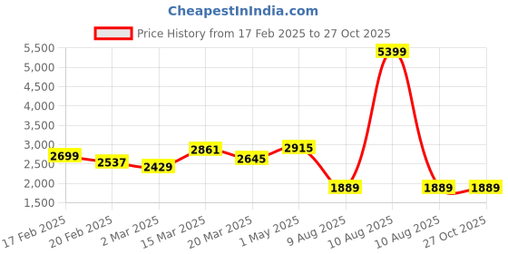 myntra.com GIVA 925 Sterling Silver Rose Gold-Plated White CZ Stone-Studded Pendant With Chain giva Price History Graph from 17 Feb 2025 to 27 Oct 2025