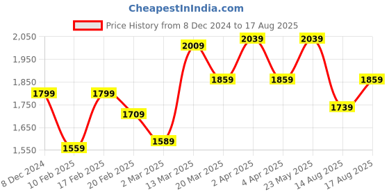 myntra.com GIVA 925 Sterling Silver Rose Gold Plated Zircon Arc Necklace giva Price History Graph from 8 Dec 2024 to 17 Aug 2025