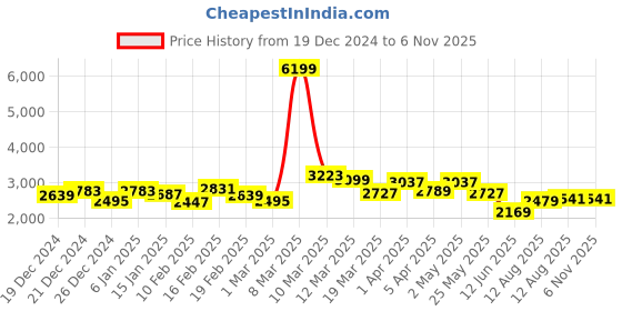 myntra.com GIVA 925 Sterling Silver Rose Gold-Plated Zircon Studded Contemporary Drop Earrings giva Price History Graph from 19 Dec 2024 to 3 Nov 2025