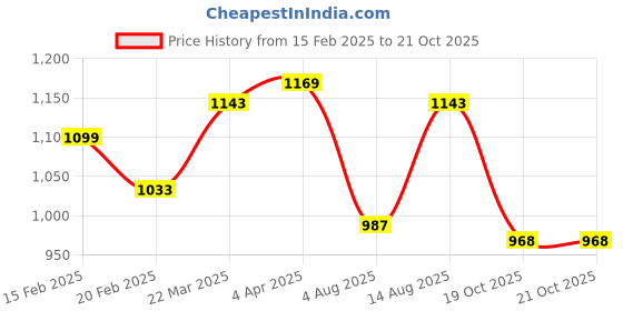 myntra.com GIVA 925 Sterling Silver Rose Gold-Plated Zircon-Studded Epitome of Love Finger Ring giva Price History Graph from 15 Feb 2025 to 21 Oct 2025