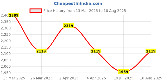 myntra.com GIVA 92.5 Sterling Silver Silver-Plated Artificial Stones Studded Pendants With Chains giva Price History Graph from 13 Mar 2025 to 18 Aug 2025
