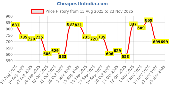 myntra.com GIVA 925 Sterling Silver Sparkling Heart Nose Pin giva Price History Graph from 15 Aug 2025 to 23 Nov 2025
