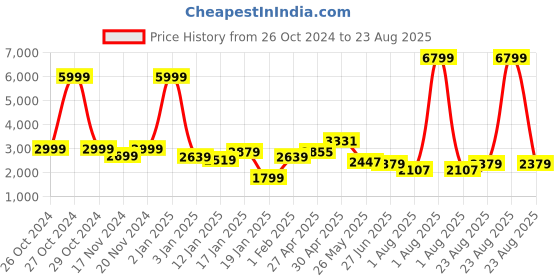 myntra.com GIVA 925 Sterling Silver Stone-Studded Versatile Square Finger Ring giva Price History Graph from 26 Oct 2024 to 23 Aug 2025