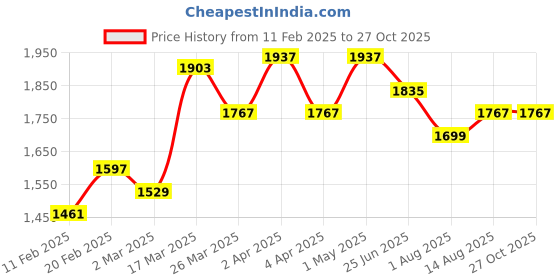 myntra.com GIVA 925 Sterling Silver-Toned & Blue Rhodium-Plated Stone-Studded Pendant With Link Chain giva Price History Graph from 11 Feb 2025 to 26 Oct 2025