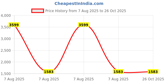 myntra.com GIVA 925 Sterling Silver-Toned Rhodium-Plated White AAA+ Zircon-Studded Pendant With Chain giva Price History Graph from 7 Aug 2025 to 26 Oct 2025