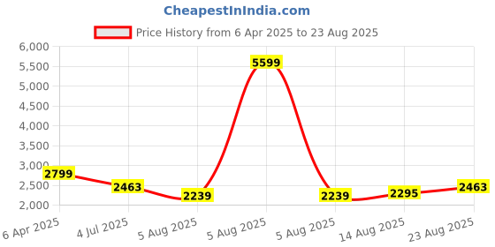 myntra.com GIVA 925 Sterling Silver Women Rhodium-Plated Stone-Studded Pendant With Chain giva Price History Graph from 6 Apr 2025 to 23 Aug 2025