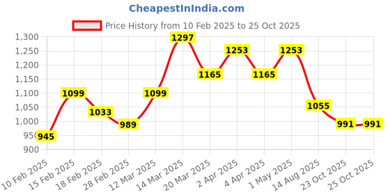 myntra.com GIVA 925 Sterling Silver Zircon Constellation Ring, Adjustable giva Price History Graph from 10 Feb 2025 to 25 Oct 2025
