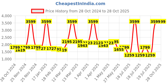 myntra.com GIVA 925 Sterling Silver Zircon Contemporary Studs Earrings giva Price History Graph from 28 Oct 2024 to 28 Oct 2025