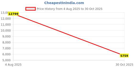 myntra.com GIVA 925 Stertling Silver Gold-Plated Zircon Studded Rope Chain giva Price History Graph from 4 Aug 2025 to 30 Oct 2025
