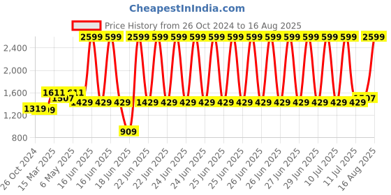 myntra.com GIVA 999 Sterling Silver Coin-10gm giva Price History Graph from 26 Oct 2024 to 16 Aug 2025