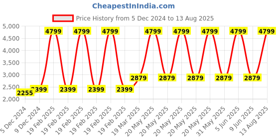 myntra.com GIVA 999 Sterling Silver Shadi Coin-20gm giva Price History Graph from 5 Dec 2024 to 13 Aug 2025