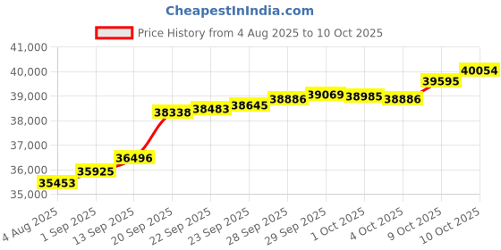 myntra.com GIVA Angular Diamond Pendant giva Price History Graph from 4 Aug 2025 to 10 Oct 2025