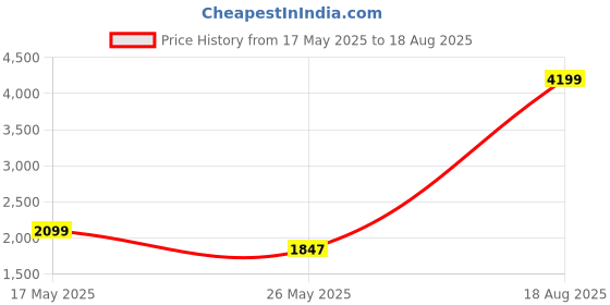myntra.com GIVA Avanti 925 Sterling Silver Rhodium-Plated CZ Studded Contemporary Jhumkas Earrings giva Price History Graph from 17 May 2025 to 18 Aug 2025