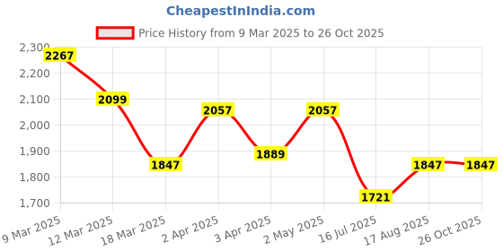 myntra.com GIVA Bask In Glory 925 Sterling Silver Gold Plated Geometric Drop Earrings giva Price History Graph from 9 Mar 2025 to 26 Oct 2025