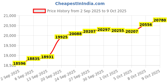 myntra.com GIVA BIS Hallmark 14k Yellow Gold Bracelet 1.46gm giva Price History Graph from 2 Sep 2025 to 9 Oct 2025