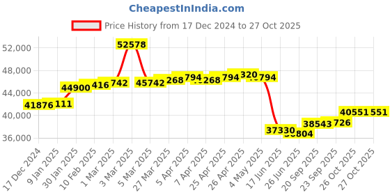 myntra.com GIVA BIS Hallmark 14k Yellow Gold Dearest Dreams Diamond Ring giva Price History Graph from 17 Dec 2024 to 27 Oct 2025