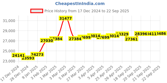 myntra.com GIVA BIS Hallmark 18k Yellow Gold Diamond Ring giva Price History Graph from 17 Dec 2024 to 22 Sep 2025