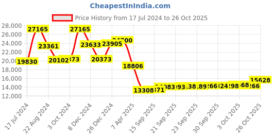 myntra.com GIVA Blushing Glow 14KT Gold Diamond Studded Finger Ring-2.0 gm giva Price History Graph from 17 Jul 2024 to 26 Oct 2025