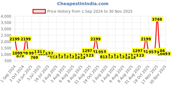 myntra.com GIVA Boys 925 Silver Donut Thread Rakhi giva Price History Graph from 1 Sep 2024 to 29 Nov 2025